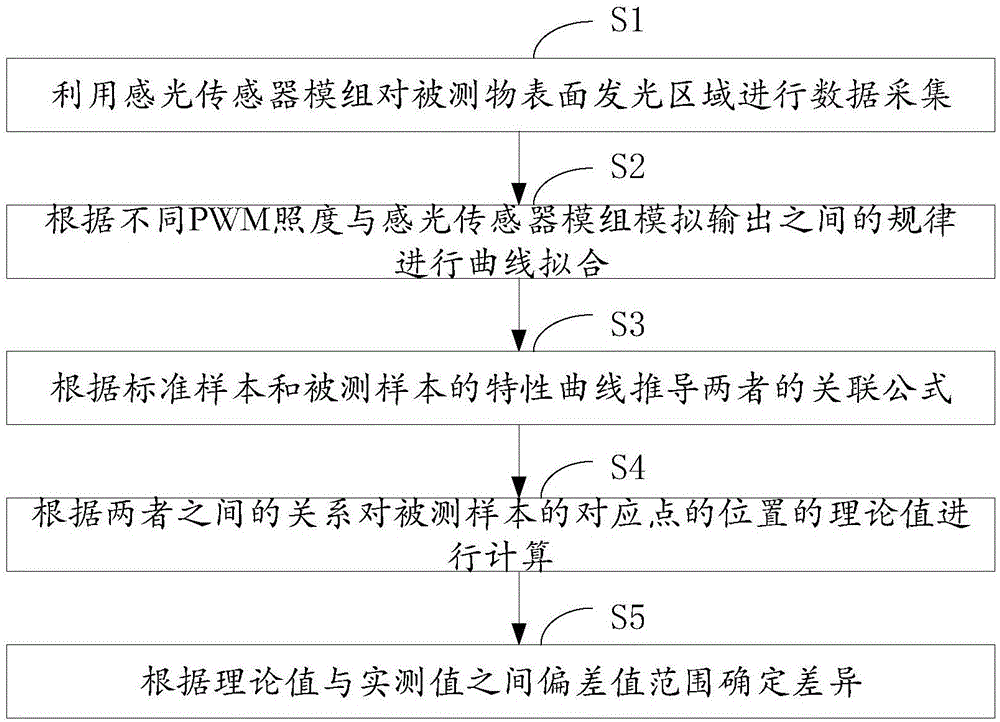 一种利用光强判定被测物表面差异的方法与流程