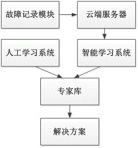 基于大数据的磁控电抗器用屏蔽结构及智能故障诊断方法与流程