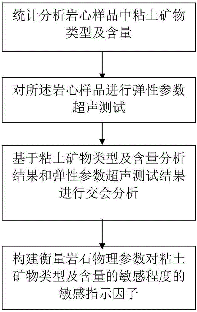 基于岩石物理分析的粘土矿物类型及含量识别方法和系统与流程