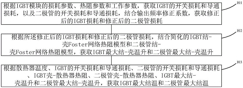 确定电压型逆变器IGBT模块结温的方法及设备与流程