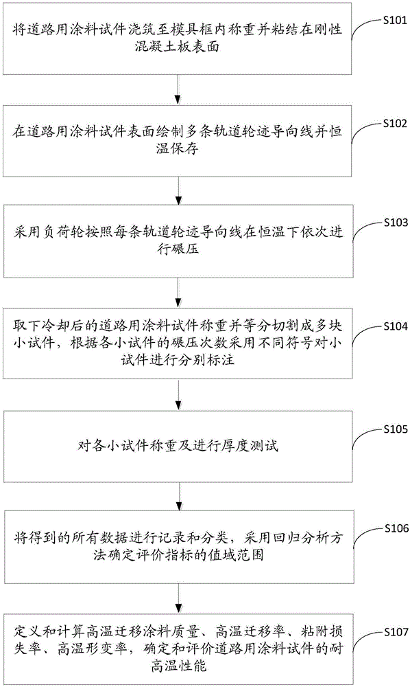 一种道路用涂料高温稳定性的评价方法与流程