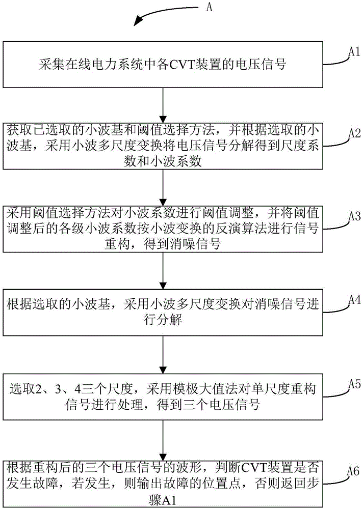 基于小波多尺度变换快速辨识CVT故障的方法与流程