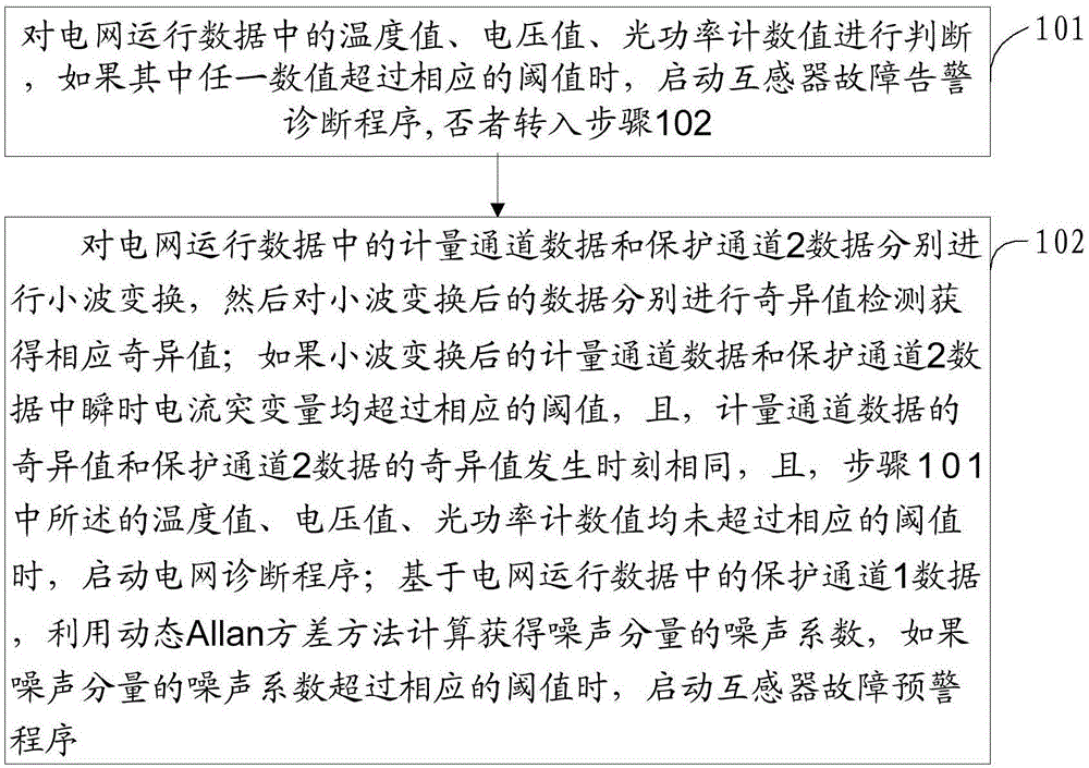 一种光纤电流互感器故障诊断方法及装置与流程