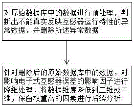 一种电子式互感器误差特性快速评价方法及系统与流程