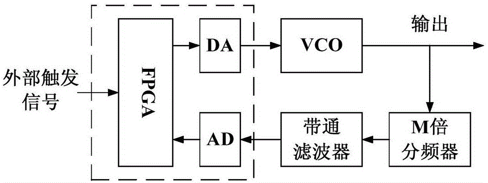 一种用于安检成像的VCO扫频非线性校正方法与流程