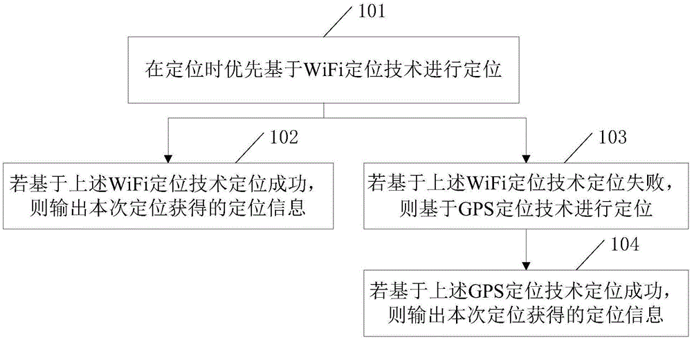 一种定位方法和定位终端与流程