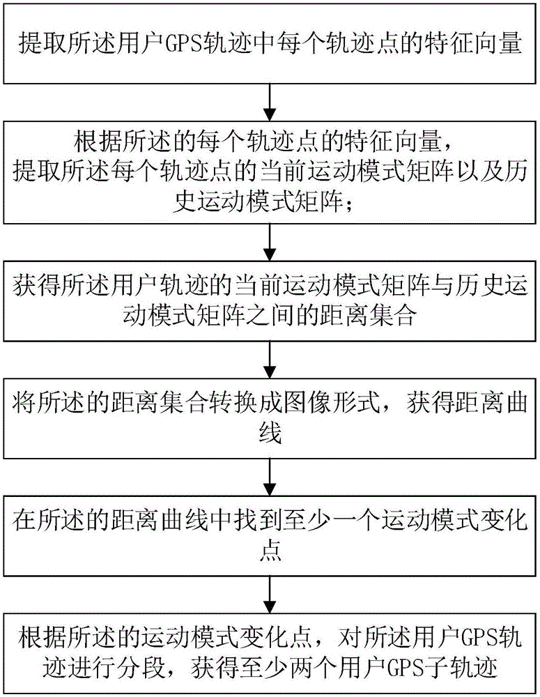 一种GPS轨迹分段及语义标注方法与流程