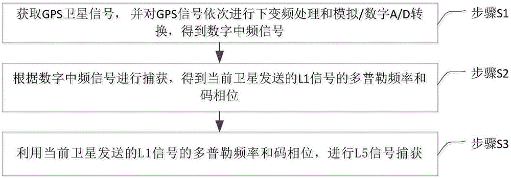 一种L5信号捕获方法、装置及计算机存储介质与流程