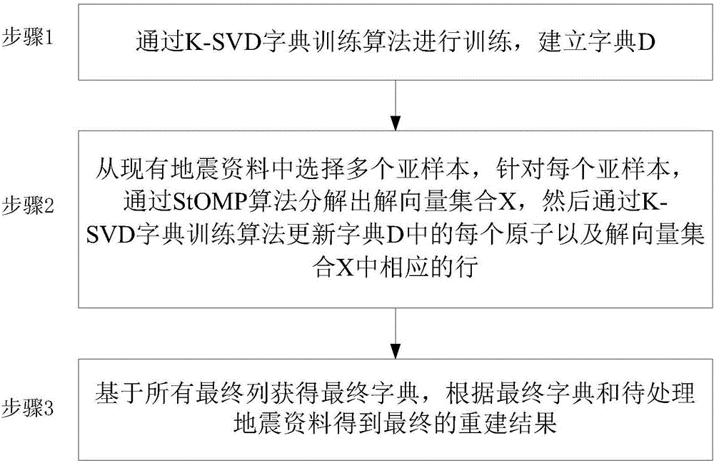 基于稀疏表示的地震资料处理方法及系统与流程