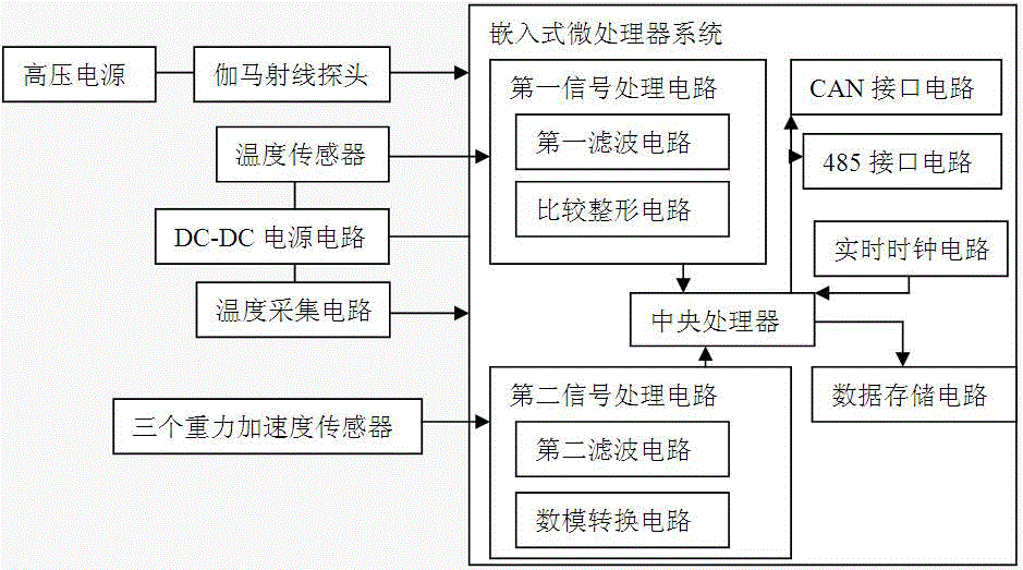 一种随钻测斜仪用探管式方位伽马探管及测量方法与流程