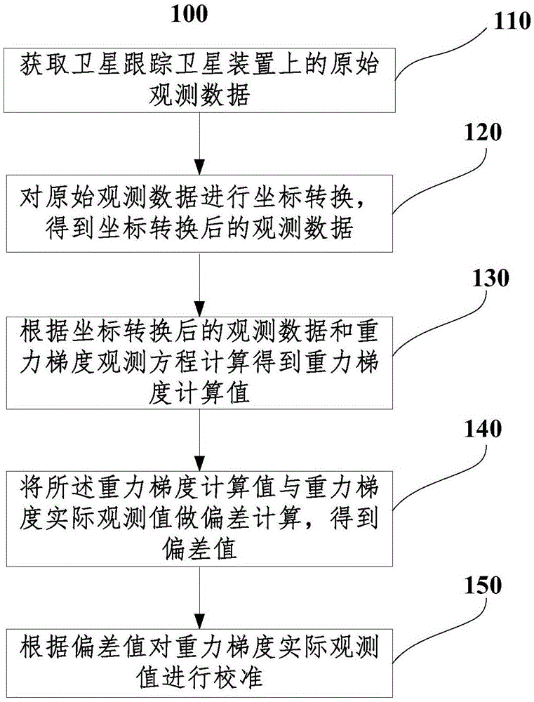 一种采用卫星跟踪卫星装置对加速度计校准的方法和系统与流程