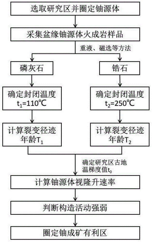 一种盆缘砂岩型铀矿铀源体视隆升速率的计算方法与流程