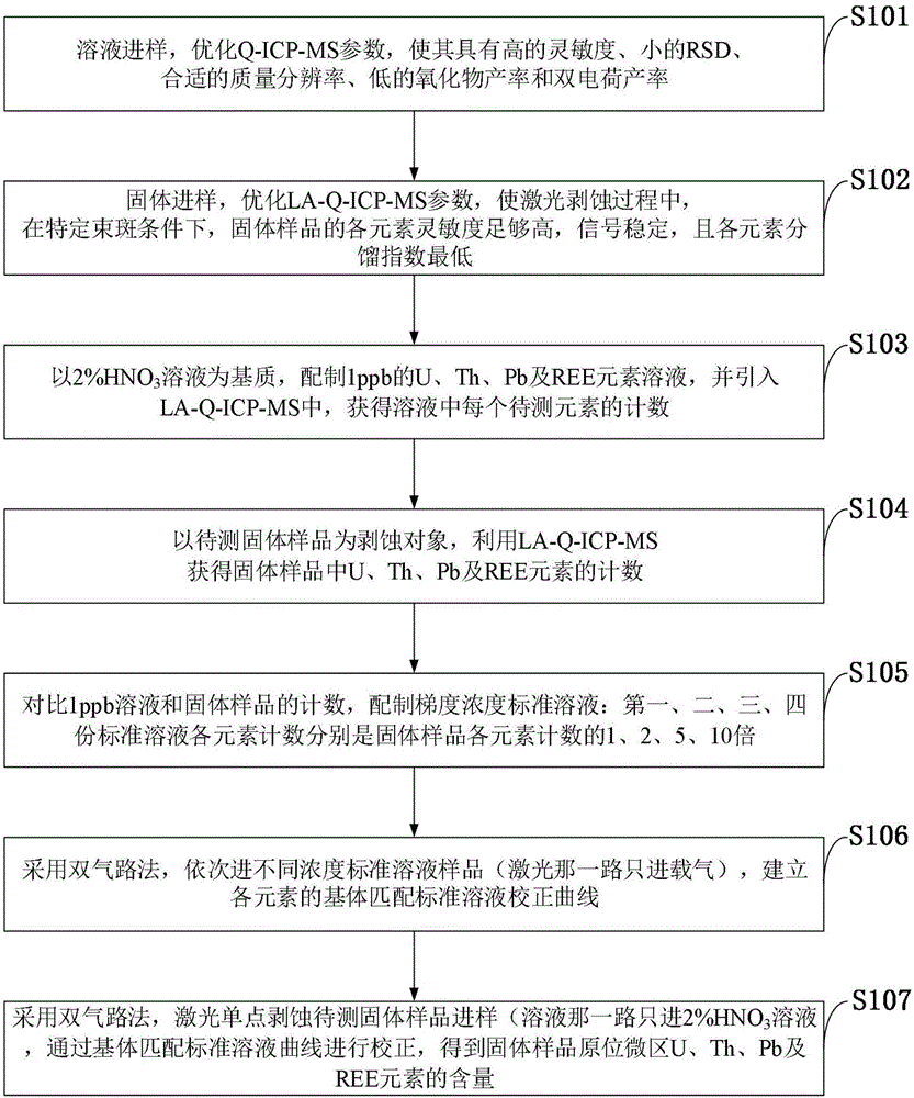 基于在线溶液校正的固体样品原位微区微量元素测定方法与流程