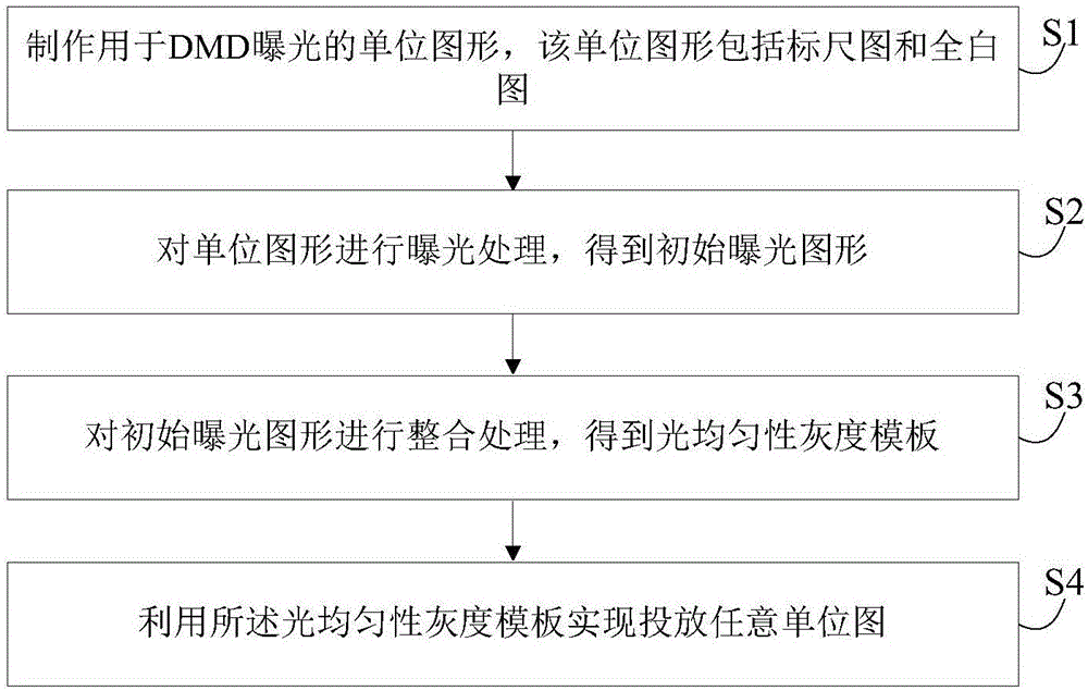 一种直写式光刻机光均匀性标定方法及系统与流程