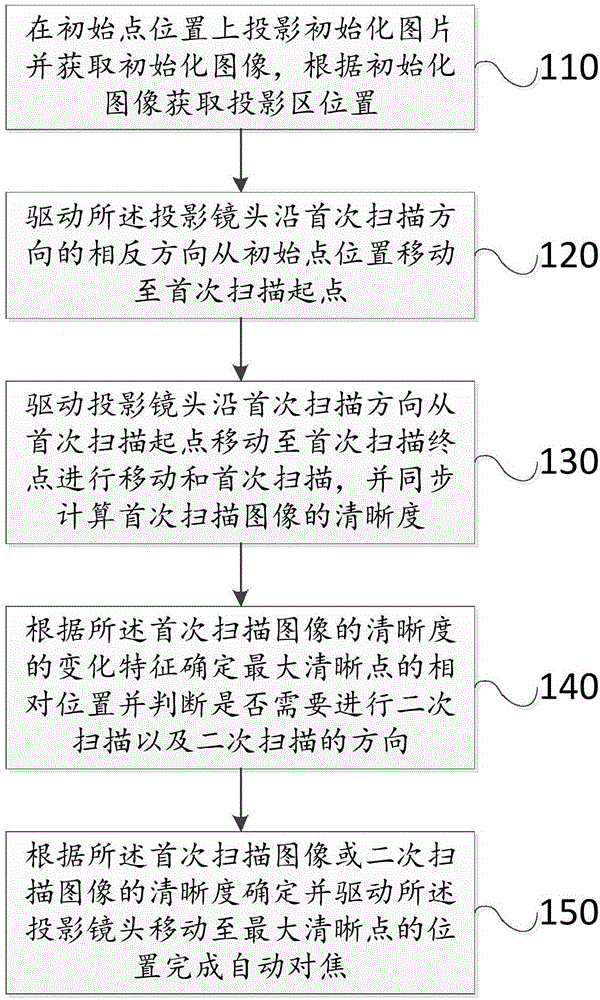 一种自动对焦方法、装置和投影仪与流程