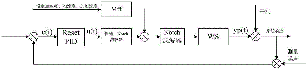 运动台控制系统、运动台系统与曝光装置的制作方法