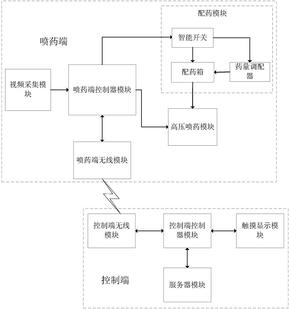 一种稻田喷药无线控制系统的制作方法