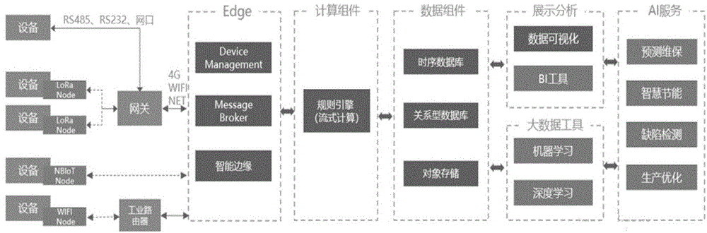 一种智能物联网服务平台产品生态系统的制作方法