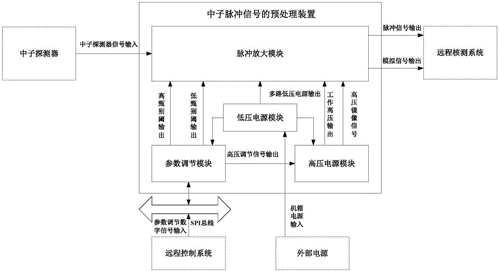 一种反应堆中子脉冲信号的预处理装置的制作方法