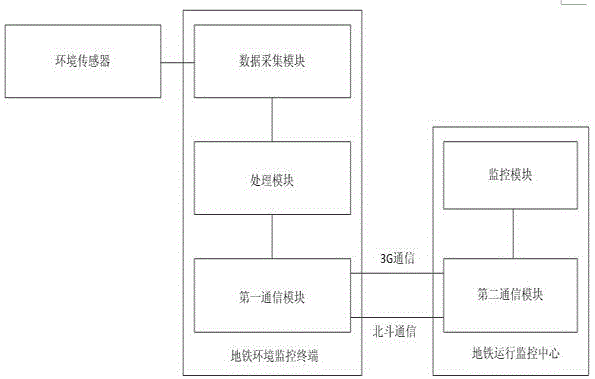 一种基于3G、北斗的地铁环境数据监控终端的制作方法