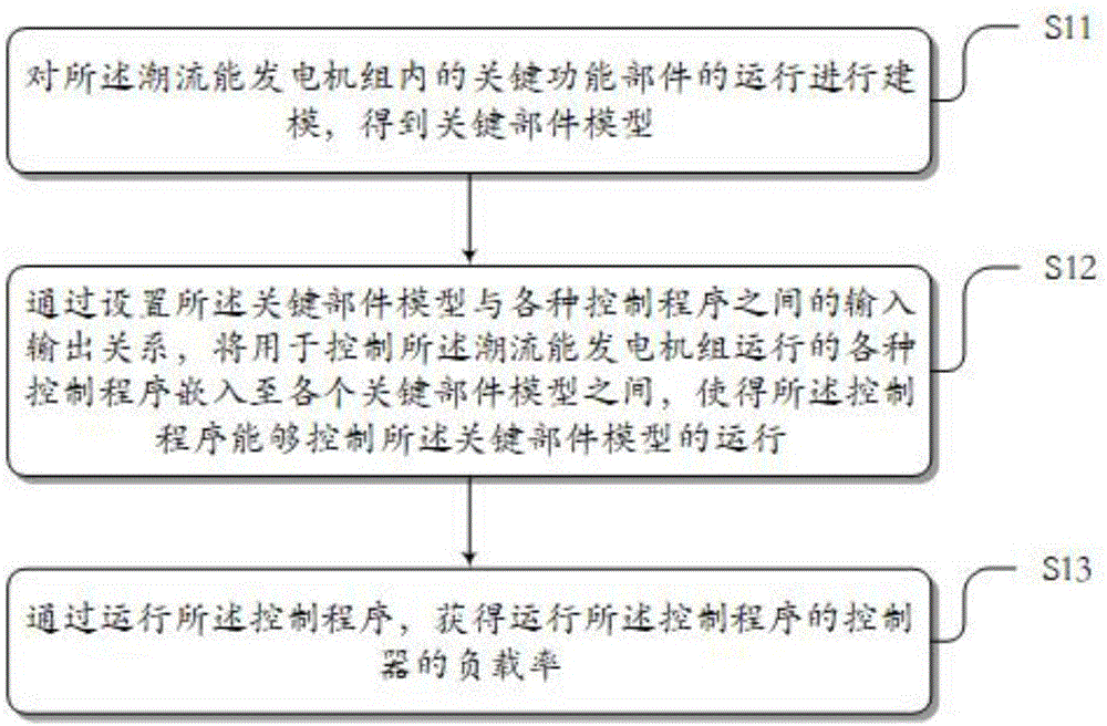 潮流能发电机组控制程序的测试方法及系统与流程