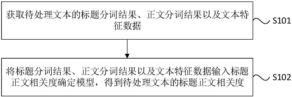 标题正文相关度的确定方法、装置、设备及存储介质与流程