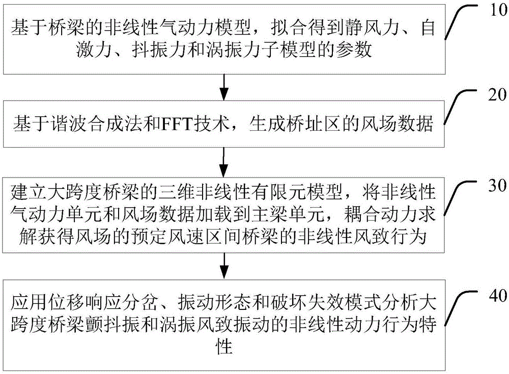 桥梁风致行为的非线性特性分析方法、存储介质及服务器与流程