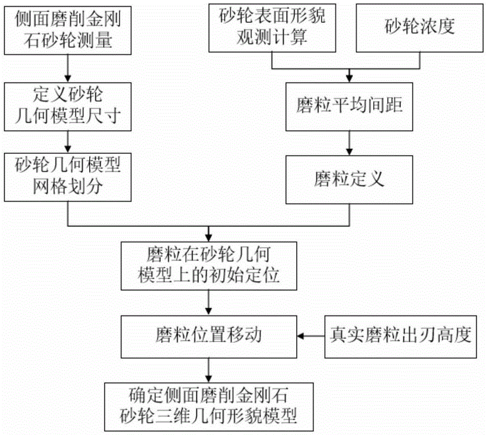 一种基于ABAQUS软件和python语言的侧面磨削砂轮三维参数化几何建模方法与流程