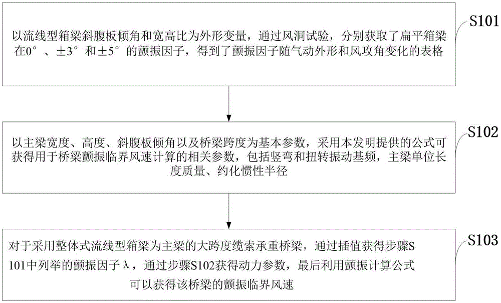 一种大跨度桥梁颤振临界风速测定方法、计算机与流程