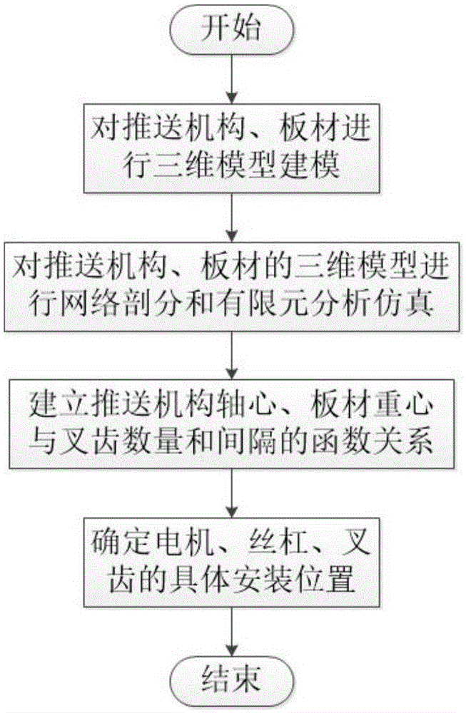 一种板材推送机设计方法及装置与流程