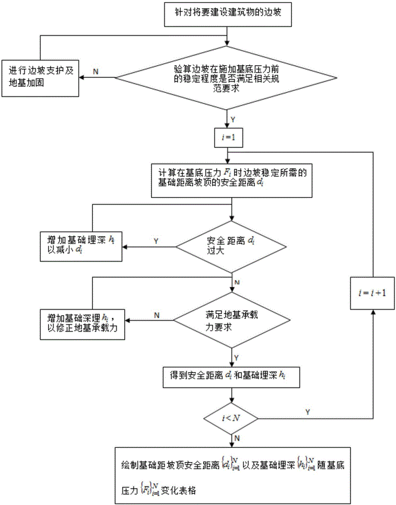 边坡上建筑物基础安全距离以及基础埋深的设计方法与流程