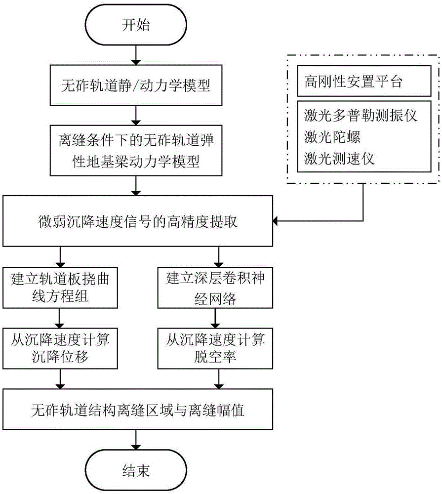 一种高速铁路无砟轨道层间离缝脱空动态检测方法与流程