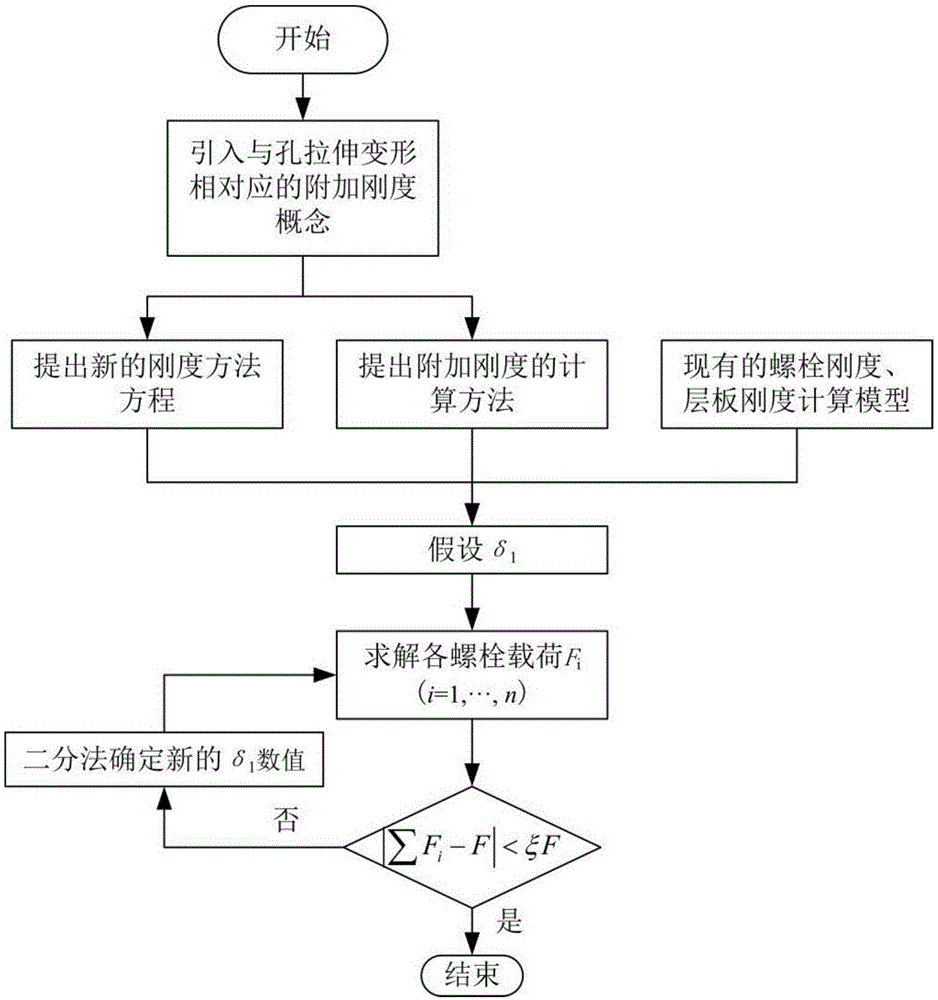 基于修正刚度方法的复合材料多钉连接钉载分配预测方法与流程