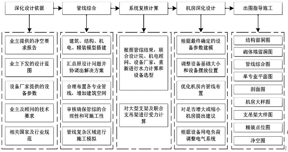 一种基于BIM技术的综合施工方法与流程