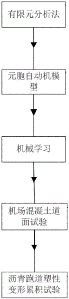 一种机场沥青混凝土道面变形有限元模型及对比分析方法与流程