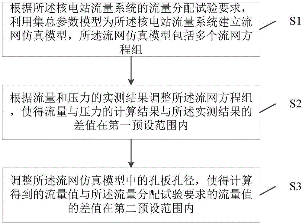 一种核电站流量系统流量分配试验调整方法和系统与流程