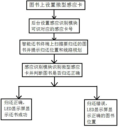 一种图书馆智能还书系统的制作方法