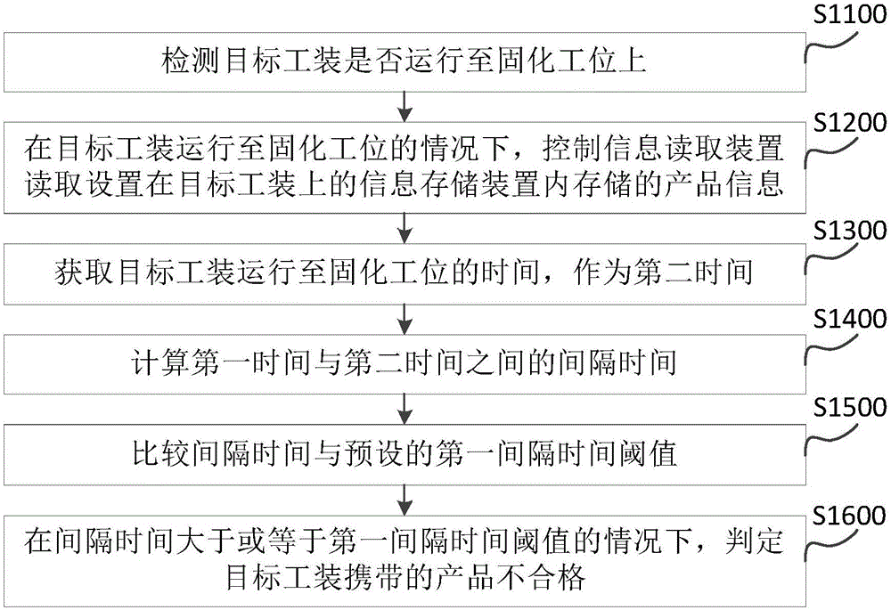 一种涂胶固化系统的控制方法、装置及涂胶固化系统与流程