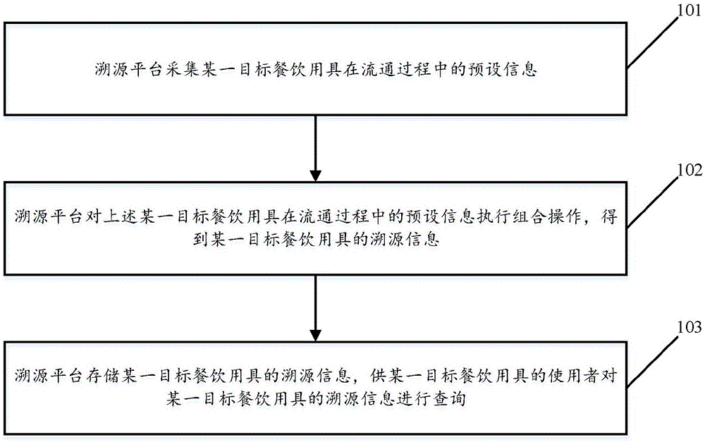 可重复使用的餐饮用具的信息溯源方法及装置与流程