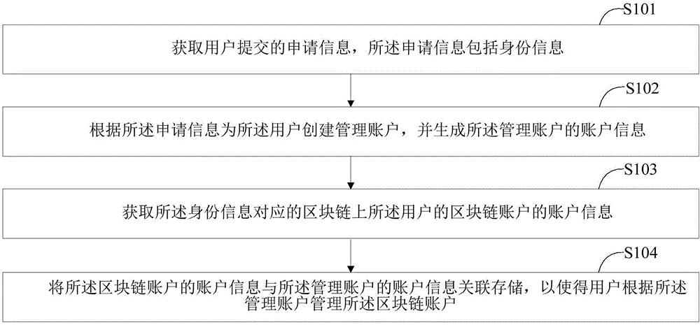 多链信息管理方法、装置、存储介质和区块链身份解析器与流程