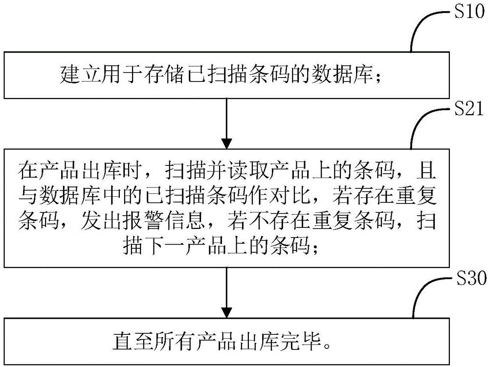 一种基于条码扫描的产品防错方法以及系统与流程