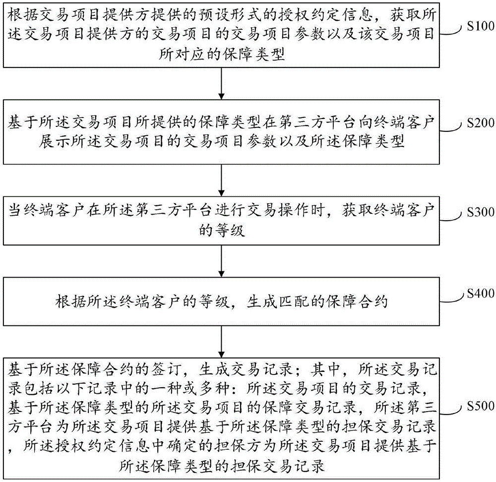 基于买家等级的保障交易方法、装置、设备及存储介质与流程