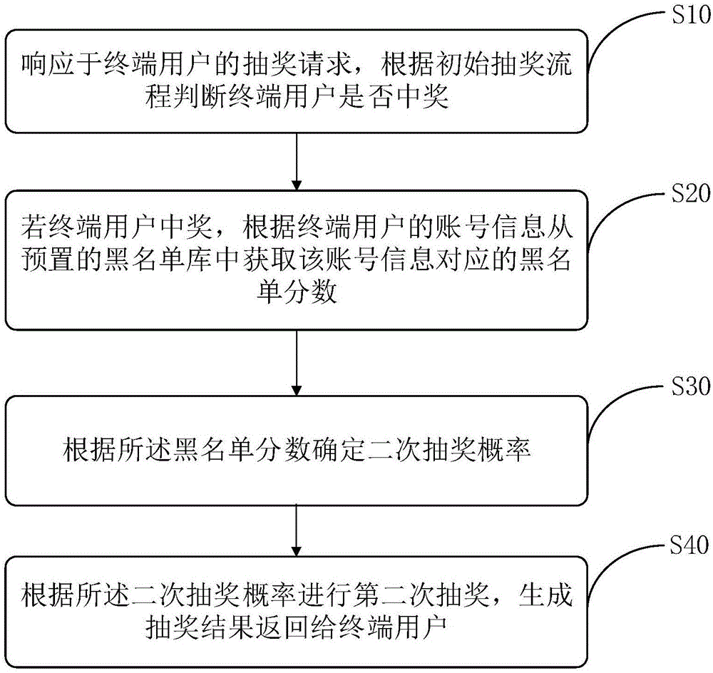 抽奖数据处理方法、装置及存储介质、服务器与流程