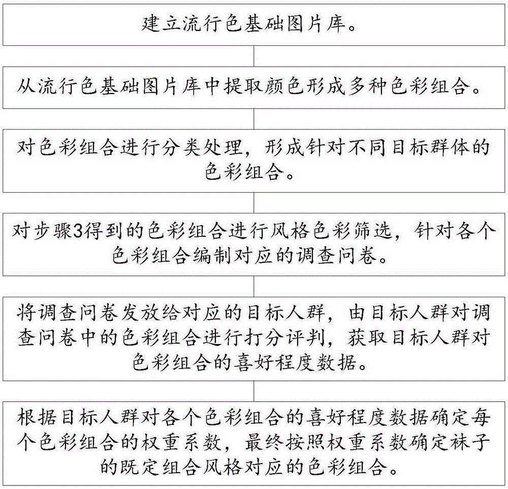 一种袜用纱线色彩流行趋势预测方法与流程