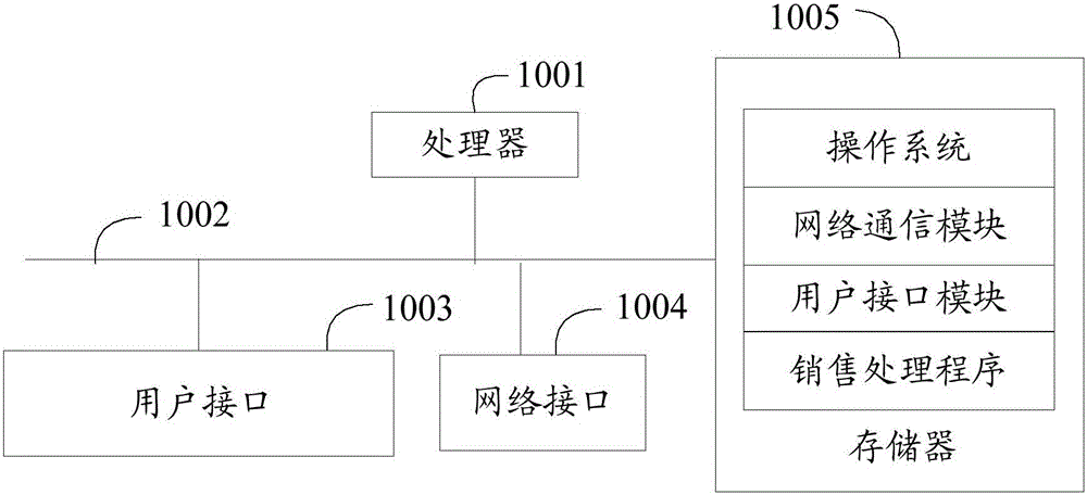 基于团队组织关系的销售处理方法、设备及存储介质与流程