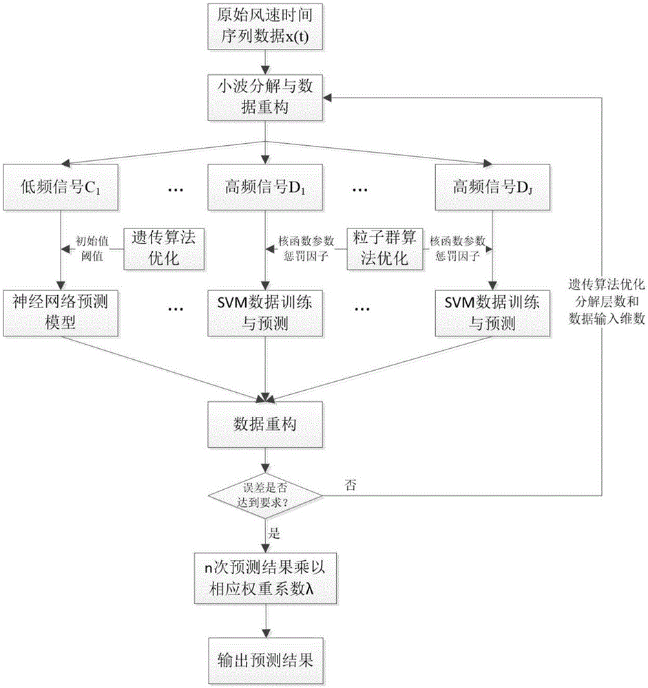 一种基于小波分析的风电场风速组合预测方法与流程