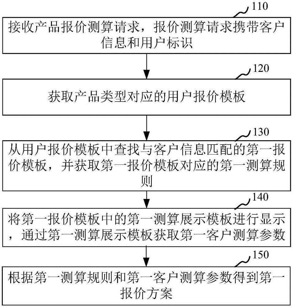 产品报价测算方法、装置、计算机设备和存储介质与流程