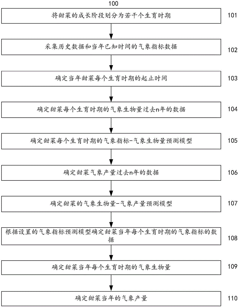 一种确定甜菜气象产量的方法和系统与流程