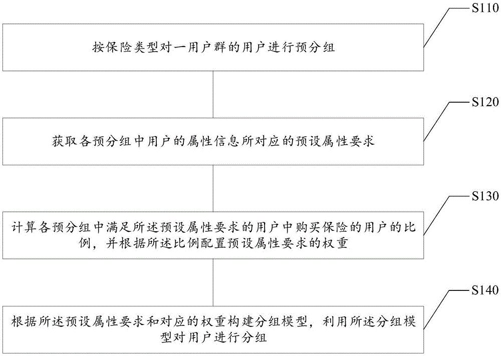 用户分组处理方法及装置、电子设备以及存储介质与流程