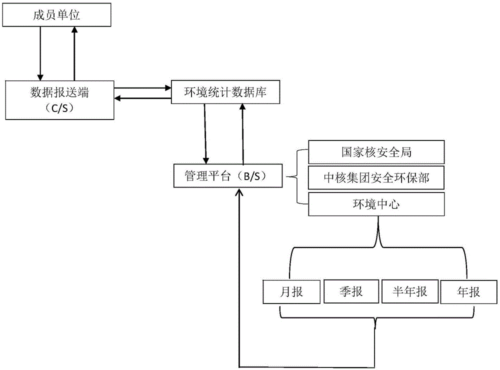 一种核设施流出物统计数据集约化精准管控系统的制作方法